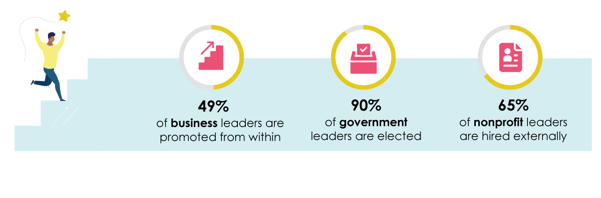 Illustration shows 49% of Minnesota's business leaders are promted from within, 90% of government eladers are elected, and 65% of nonprofit leaders are hired externally