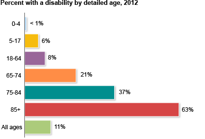 aging disability