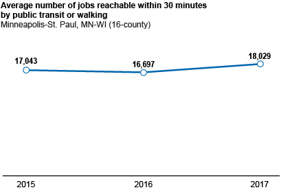 Avg # of jobs reachable within 30 minutes by public transit or walking