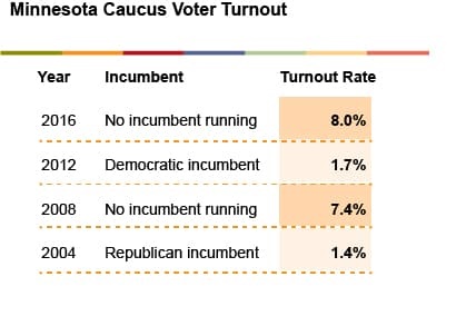 MN caucus voter turnout