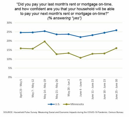 Housing insecurity - mortgage
