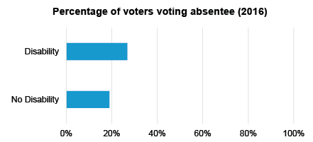 absentee by disability