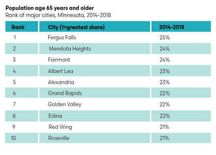 Ranking of major cities in Minnesota with the greatest share of 65+ population