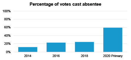 percentage of votes cast absentee