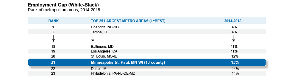 Employment Gap, White-Black, rank of metro areas 2014-2018