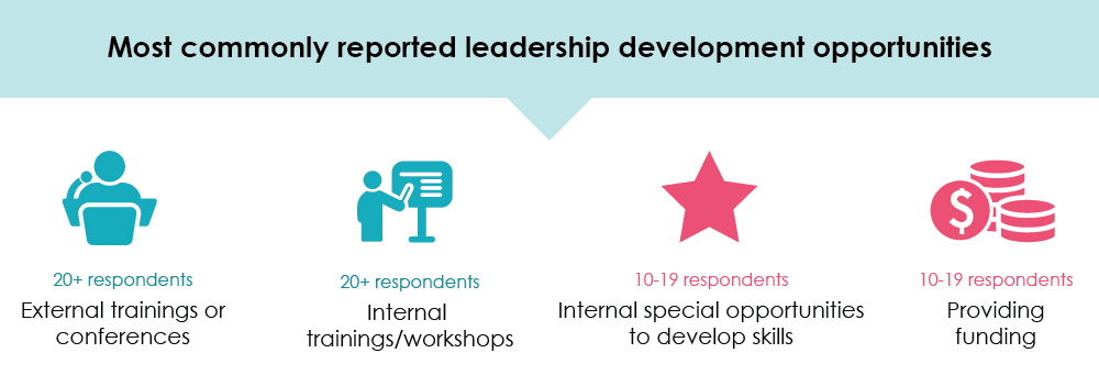 Image listing most commonly reported leadership development opportunities, which are external trainings or conferences, internal training and workshops, internal special opportunities to develop skills, and providing funding 