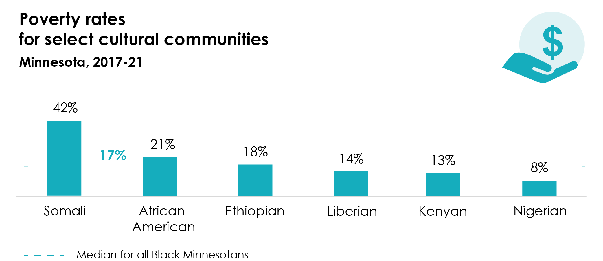 Poverty rates for select cultural communities, Minnesota 2017-21