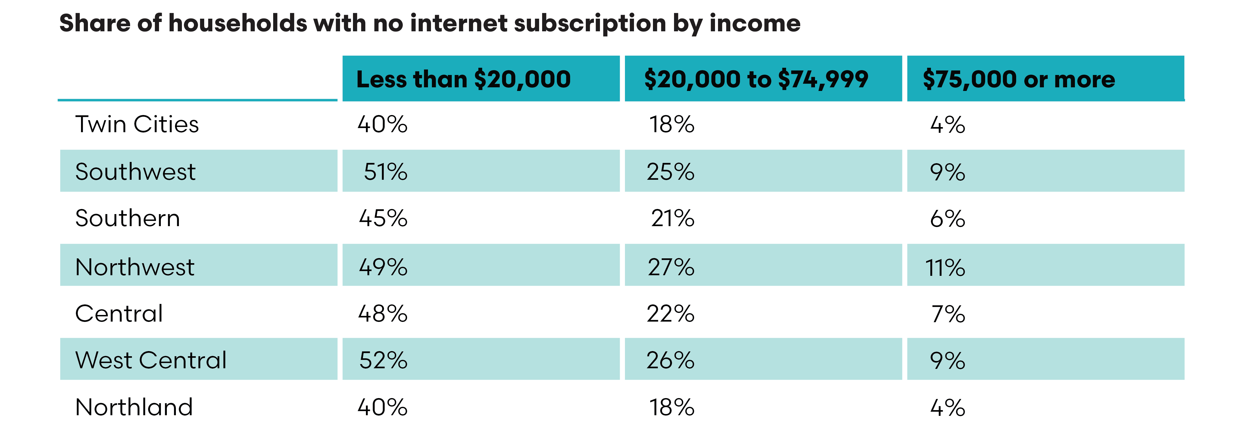 Table showing share of households with no internet subscription by income