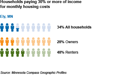 housing