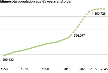 aging population