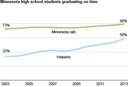 graduation rates