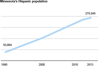 hispanic population trends