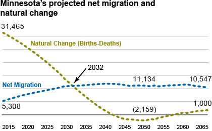 migration