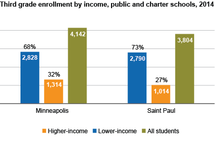 enrollment/income 