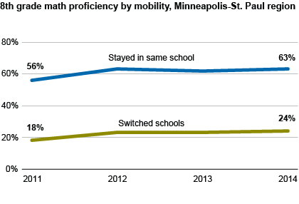 math scores/mobility