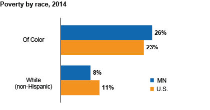 poverty rates by race