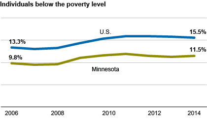 poverty rates
