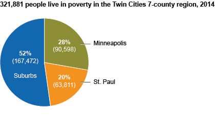 Twin Cities vs suburbs