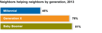 helping neighbors