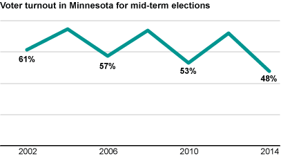 voter turnout - midterm