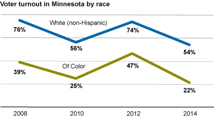 voter turnout by race