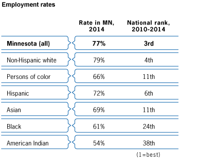 employment rates