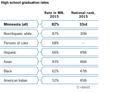 graduation rates