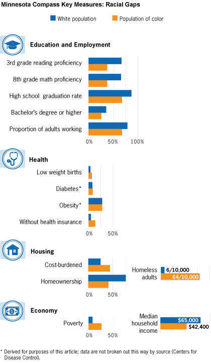 racial gaps