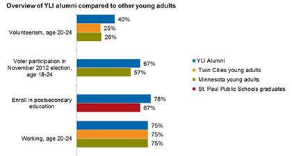 YLI alumni comparison