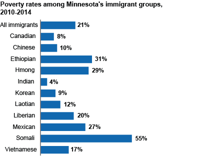 poverty by group