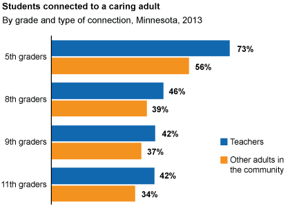 students - caring adult