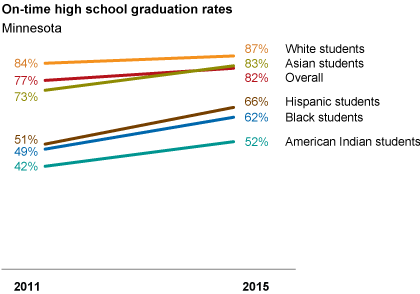 graduation rates