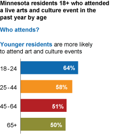 attendance by age