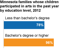 child participation by income