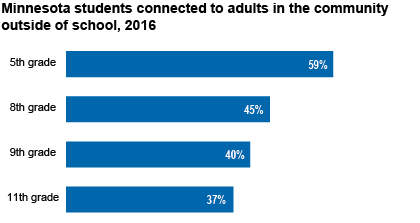 connected to adults in the community outside of school