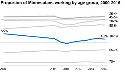 working - by age group