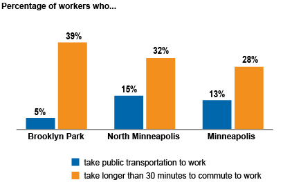 Percentage of workers who