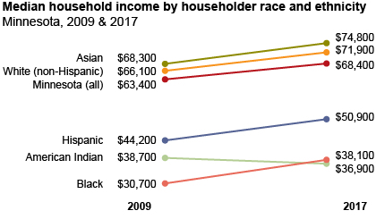 hhi by race