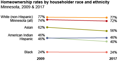 homeownership rates
