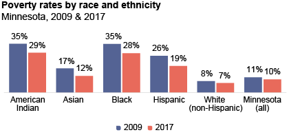 poverty rates