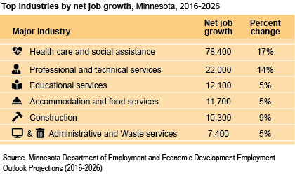 top industries