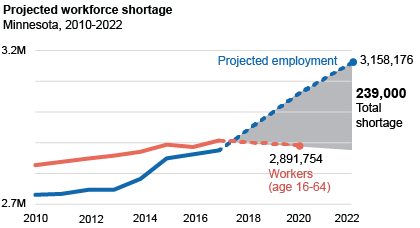chart of projected workforce shortage