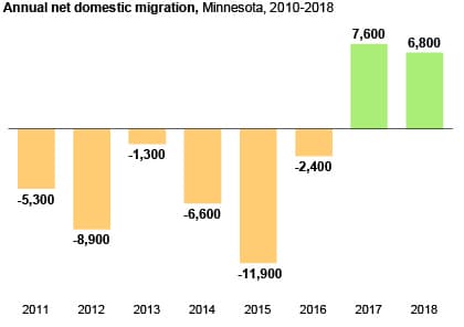 net domestic migration