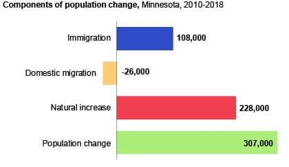 population change