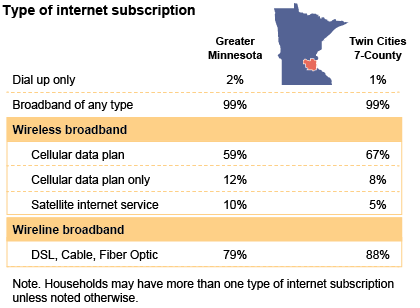 broadband connection type