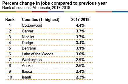 Job growth rank