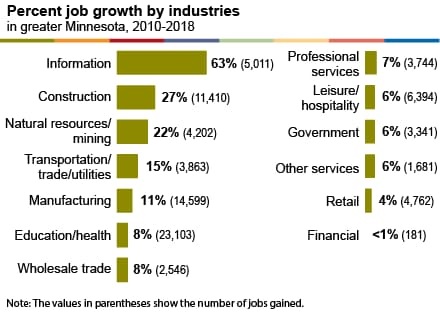job growth by industries