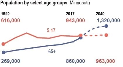 population in Minnesota from 1950 to 2040