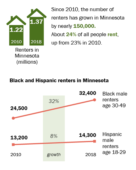 renters