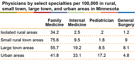 Physicians by select specialties